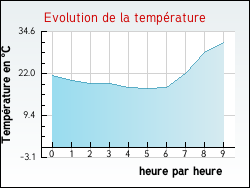 Evolution de la temp�rature de la ville de Monacia-d'Aull�ne